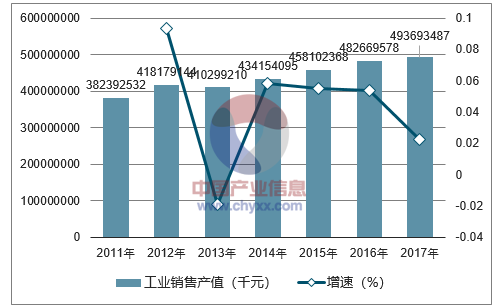 2011-2017年中国铝冶炼行业销售产值分析数据来源:国家统计局,智研